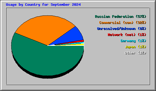 Usage by Country for September 2024