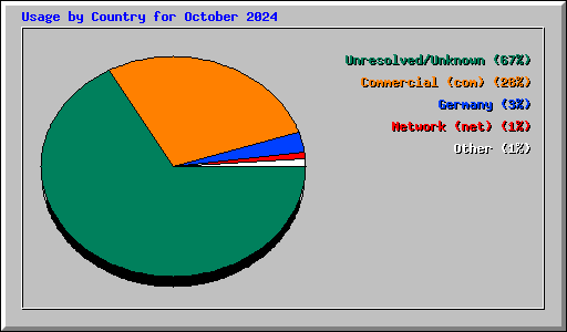 Usage by Country for October 2024