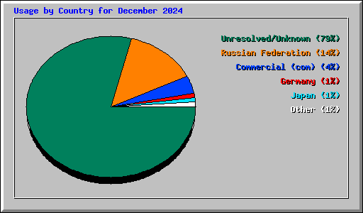 Usage by Country for December 2024