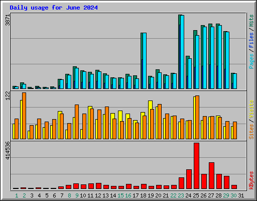 Daily usage for June 2024