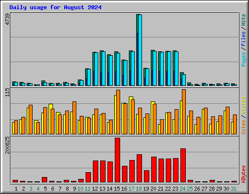 Daily usage for August 2024