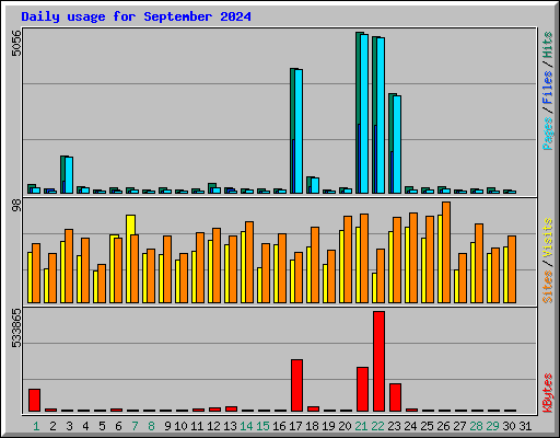 Daily usage for September 2024