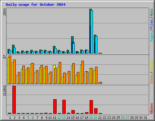 Daily usage for October 2024