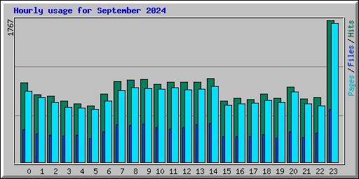 Hourly usage for September 2024