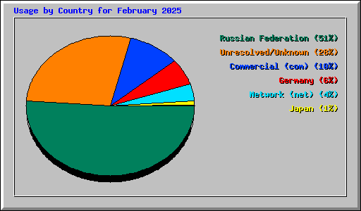 Usage by Country for February 2025