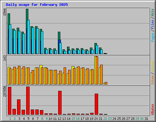 Daily usage for February 2025